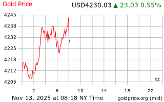 قیمت انس طلا