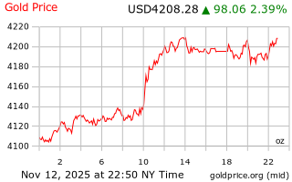 قیمت انس طلا