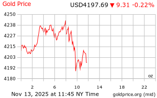 قیمت انس طلا
