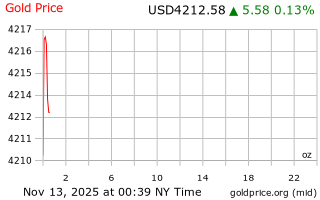 قیمت انس طلا