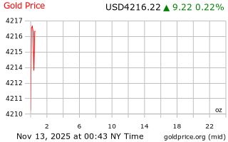 قیمت انس طلا