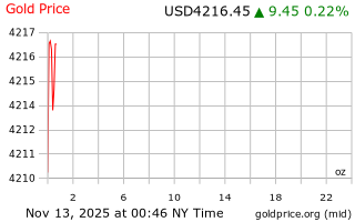 قیمت انس طلا