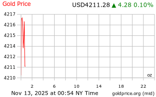 قیمت انس طلا