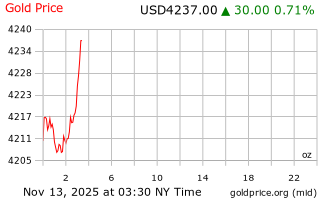 قیمت انس طلا