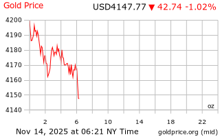 قیمت انس طلا