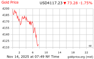 قیمت انس طلا