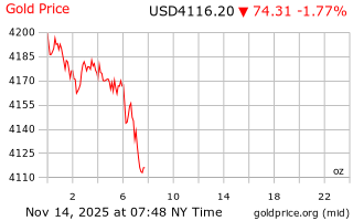 قیمت انس طلا
