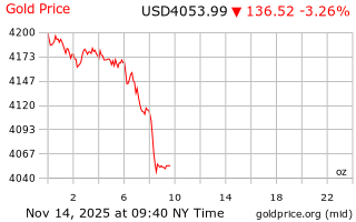 قیمت انس طلا