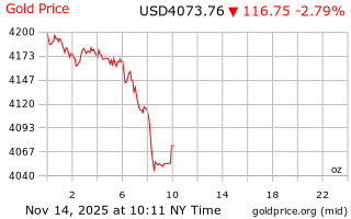 قیمت انس طلا