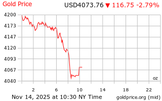 قیمت انس طلا