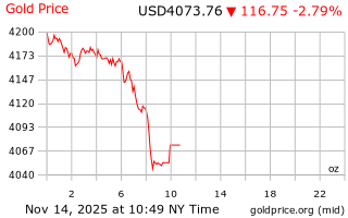 قیمت انس طلا