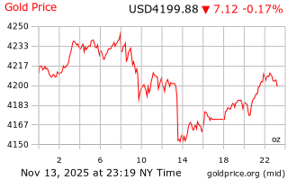 قیمت انس طلا