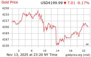 قیمت انس طلا