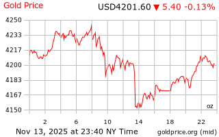 قیمت انس طلا