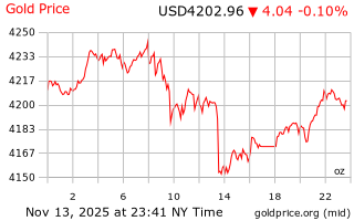قیمت انس طلا