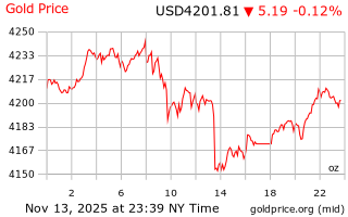 قیمت انس طلا
