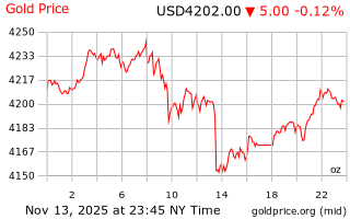 قیمت انس طلا