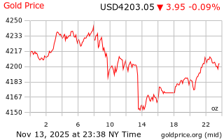 قیمت انس طلا