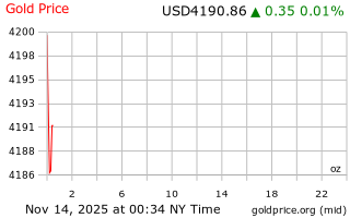 قیمت انس طلا