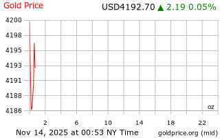 قیمت انس طلا