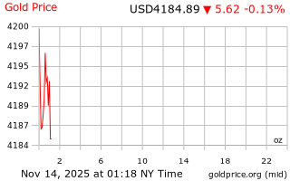 قیمت انس طلا
