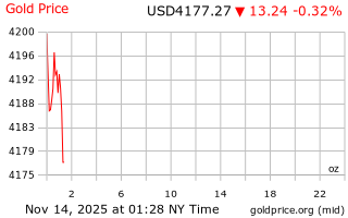 قیمت انس طلا