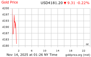 قیمت انس طلا