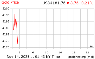 قیمت انس طلا