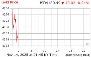 قیمت انس طلا