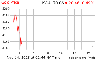 قیمت انس طلا