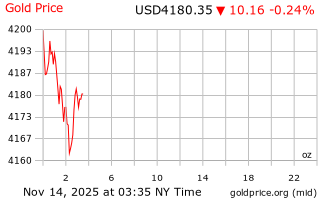 قیمت انس طلا