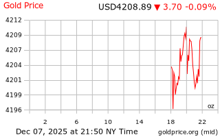قیمت انس طلا