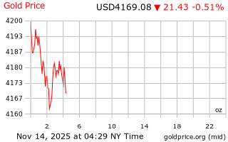 قیمت انس طلا