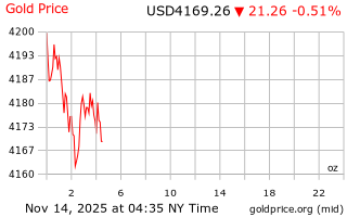 قیمت انس طلا