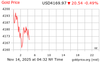 قیمت انس طلا
