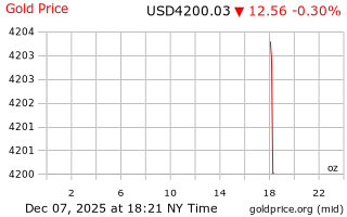 قیمت انس طلا
