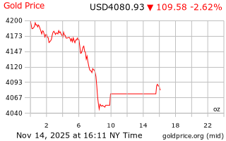 قیمت انس طلا