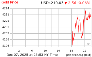 قیمت انس طلا