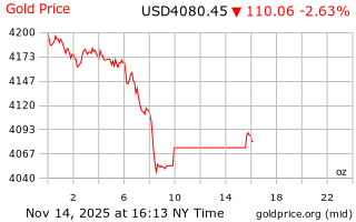 قیمت انس طلا