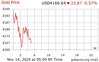 قیمت انس طلا