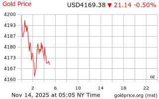 قیمت انس طلا