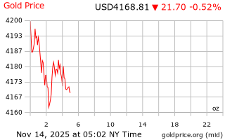 قیمت انس طلا