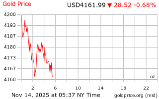 قیمت انس طلا