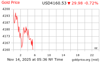 قیمت انس طلا