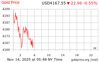 قیمت انس طلا