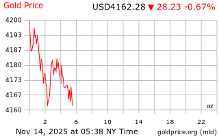 قیمت انس طلا