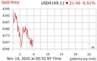 قیمت انس طلا