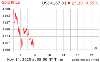 قیمت انس طلا