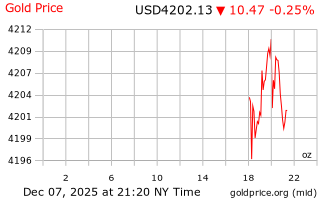 قیمت انس طلا