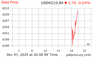 قیمت انس طلا